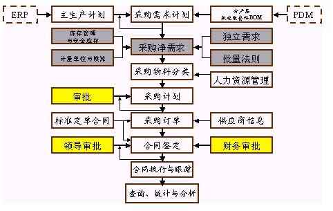 企业采购供应链管理系统--P-SCM -UML软件工