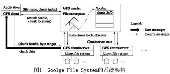Google File System系统的架构
