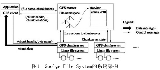 Google File Systemϵͳļܹ