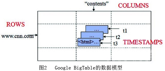 Google BigTableģ