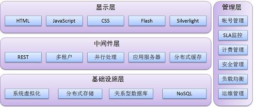 从技术角度剖析云计算的架构