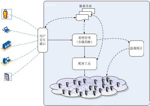 云计算入门必备的60条术语