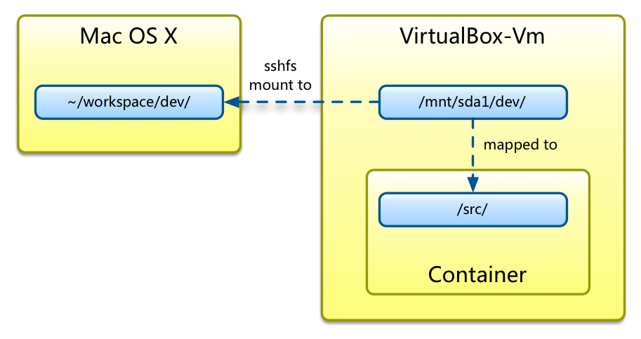 PaaS时代幸福的程序员,利用Docker构建开发环