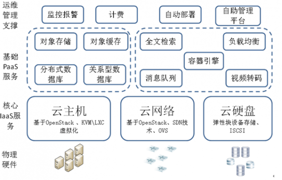 网易OpenStack部署运维实战-云计算-火龙果软件工程