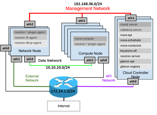 openstack网络(neutron)模式之GRE的基本原理