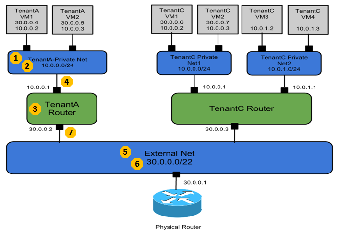 openstack网络(neutron)模式之GRE的基本原理