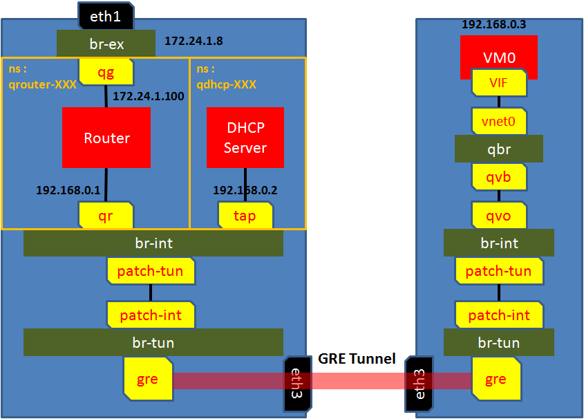 openstack网络(neutron)模式之GRE的基本原理