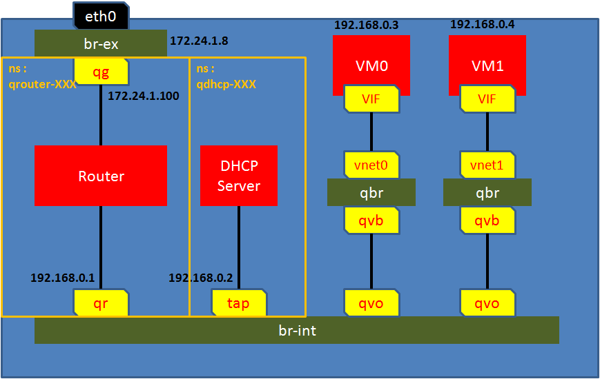 openstack网络(neutron)模式之GRE的基本原理