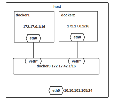 docker0网桥