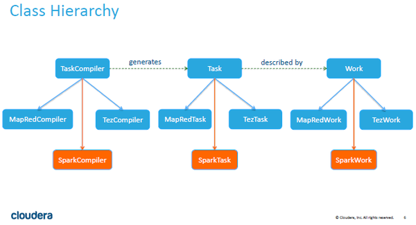 Hive on Spark & Tachyon解析-云计算-火龙果软