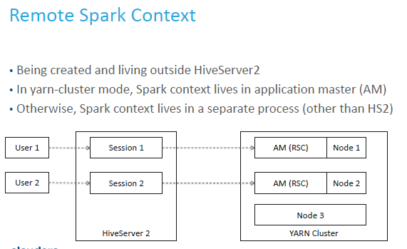 Hive on Spark & Tachyon解析-云计算-火龙果软