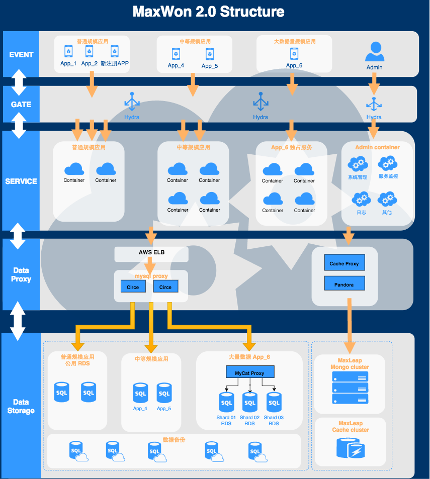 移动云平台的基础架构之旅(一):云应用