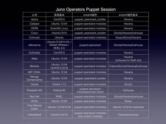 分离+借助社区力量: OpenStack持续交付进阶