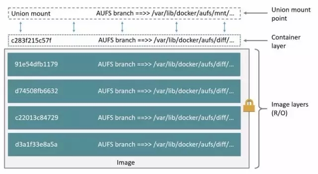 PPTV聚力传媒 DCOS Docker存储方式的研究