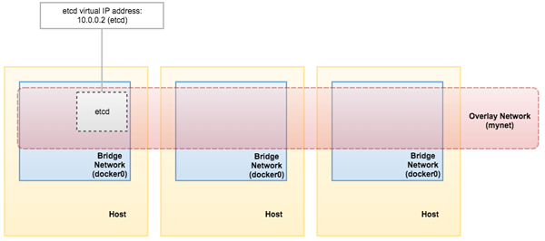 在Docker中运行MySQL:多主机网络下Docker 