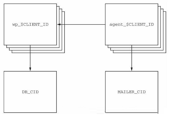 用Docker构建与环境无关的系统