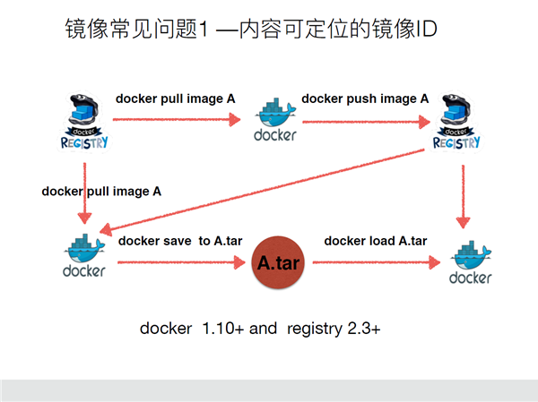 Docker镜像原理和最佳实践-云计算-火龙果软件
