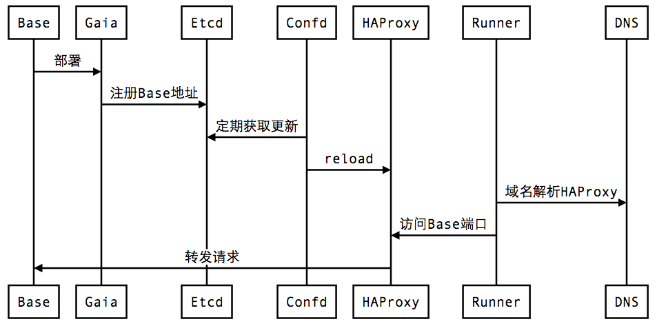 分布式系统迁移Docker云案例分享