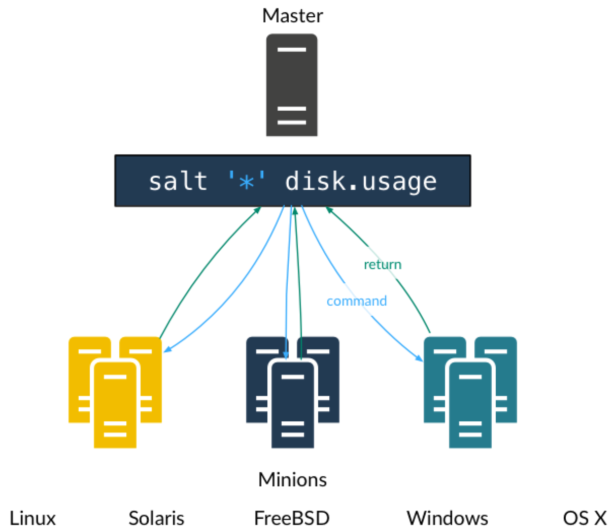 自动化运维工具 SaltStack 在云计算环境中的实