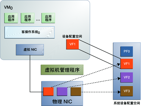 苏宁私有云 SR-IOV 虚拟网络性能优化