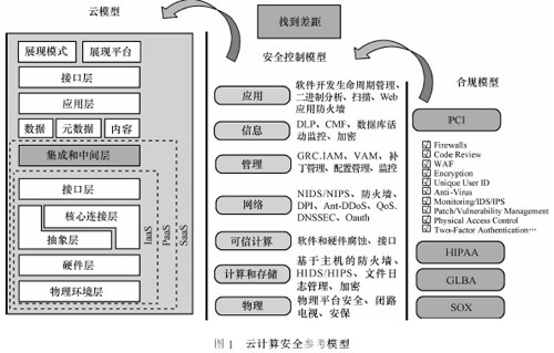 云计算模型