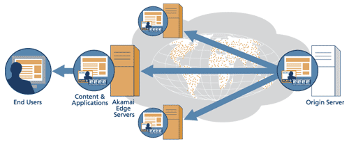 cdn-akamai