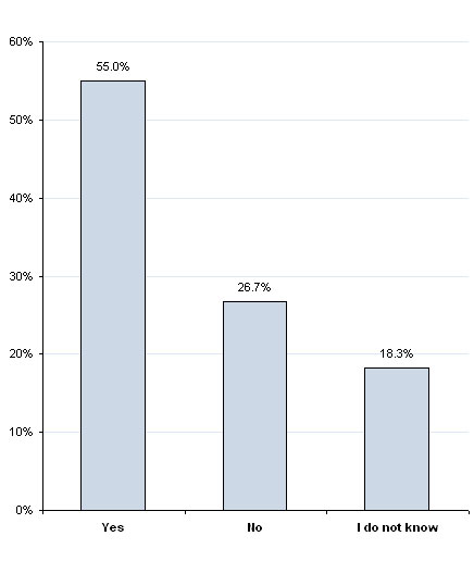 How respondents see mobile application development surpassing  application development on other platforms over the next five years.