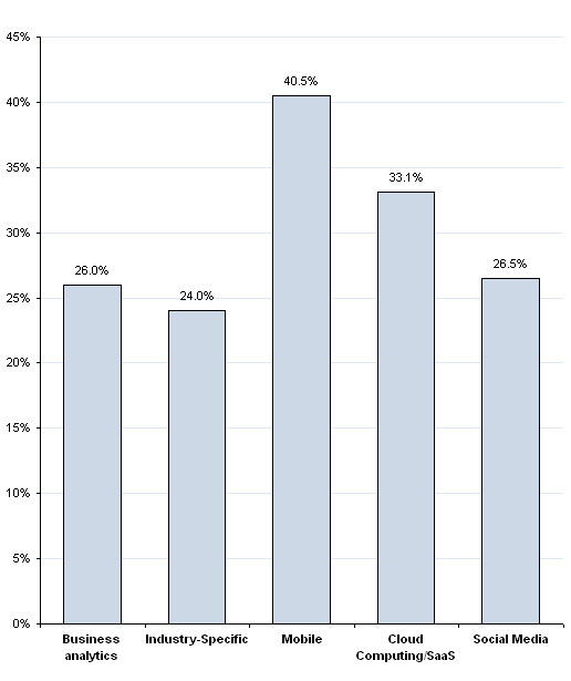 How respondents rated social media, cloud computing, software as a service, mobile, industry-specific, and business analytics as the most in demand areas for software development in 2011.