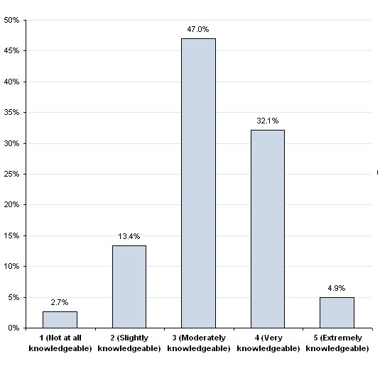 How respondents rated their current domain knowledge of the industry they work in.