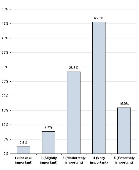 How respondents rated domain knowledge of the industry they work in, outside of their own technical IT expertise.