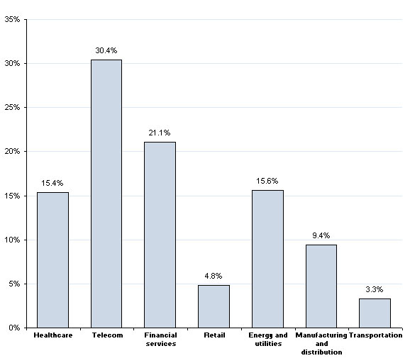 How respondents replied when asked what new industry would they pick as the best opportunity to expand their IT career.