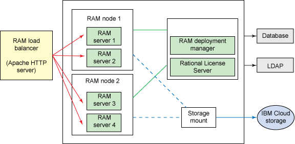  IBM Cloud е Rational Asset Manager