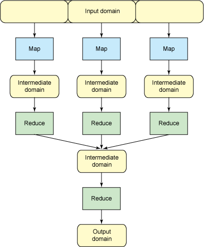 MapReduce 流程的概念流