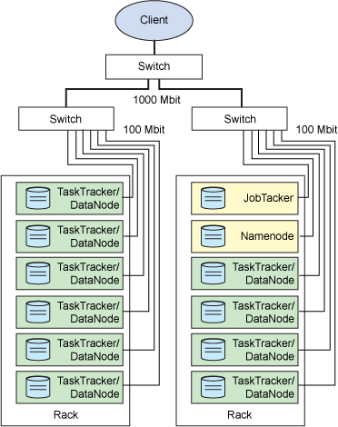 ʾʹ洢ֲ Hadoop Ⱥ