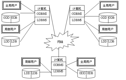 分布式数据库概述