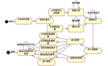 基于UML的河道地理信息系统分析与设计