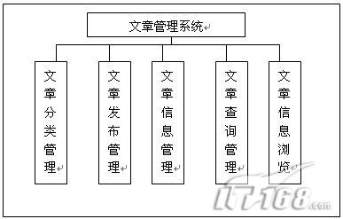 文章管理系统的系统分析与设计-UML软件工程