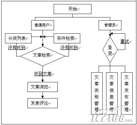 文章管理系统的系统分析与设计-UML软件工程