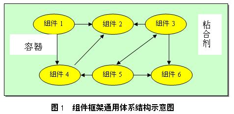 软件系统开发中的组件框架技术研究、设计和应