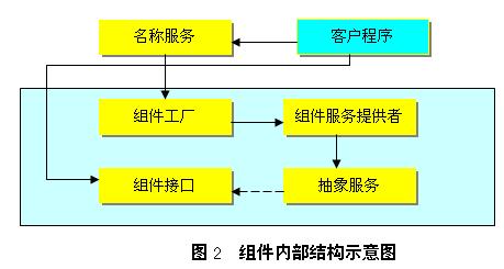 软件系统开发中的组件框架技术研究、设计和应