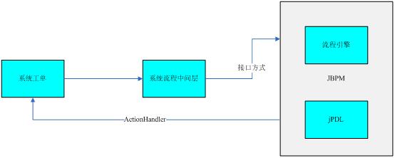 jbpm基于spring系统工作流平台整合