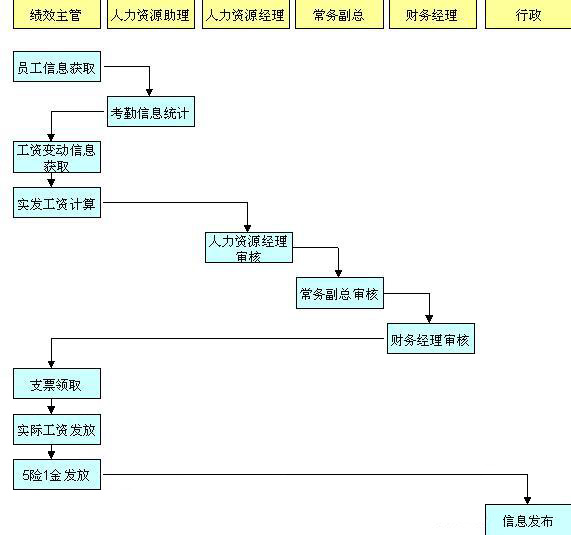 【生产部门工资发放标准】