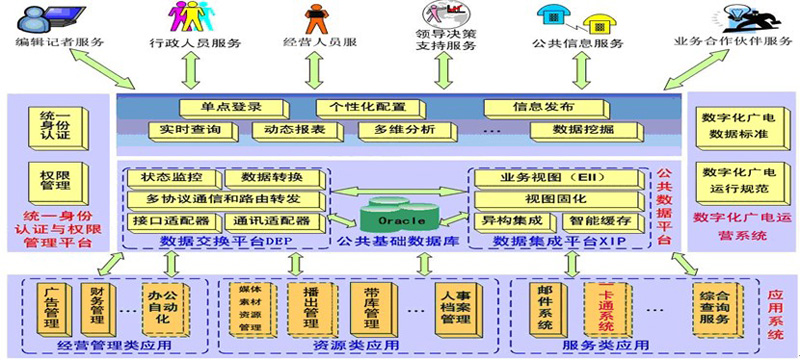 数字化广电通用建设平台研究与设计