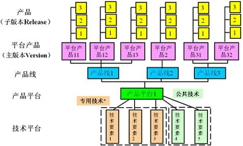 技术平台