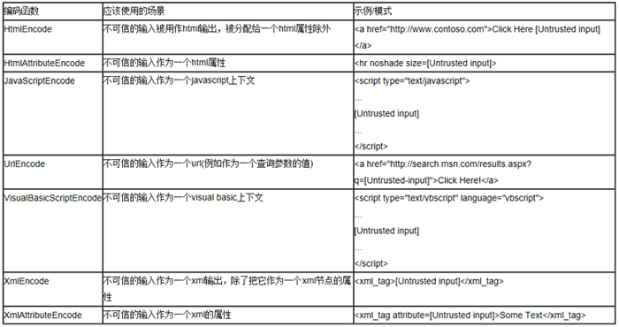 浅谈跨网站脚本攻击(XSS)的手段与防范(简析新