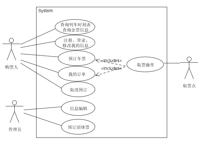 系统设计之火车票预订系统