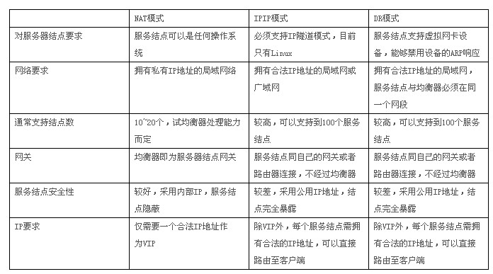 lvs三种基础模型