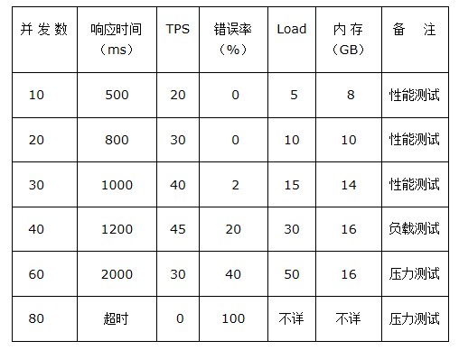 网站的高性能架构