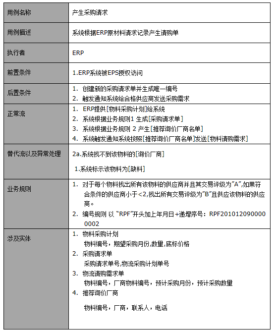 VS2010实践RUP4+1架构模型-架构-火龙果软件