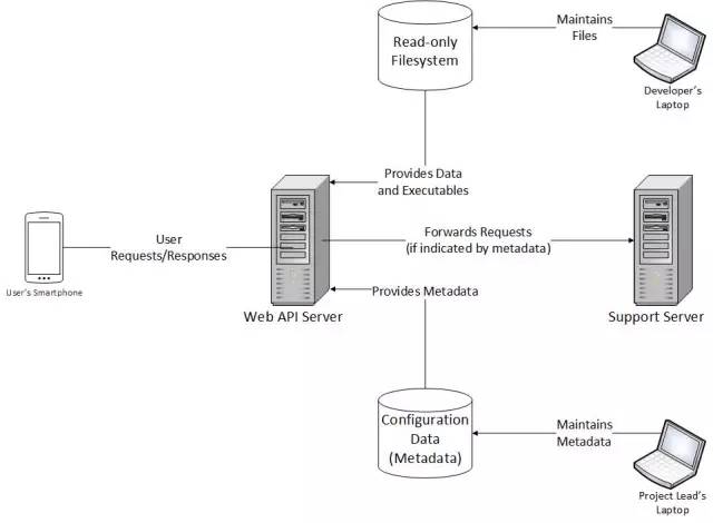 元数据驱动设计 -- 为动态移动应用创建Web A